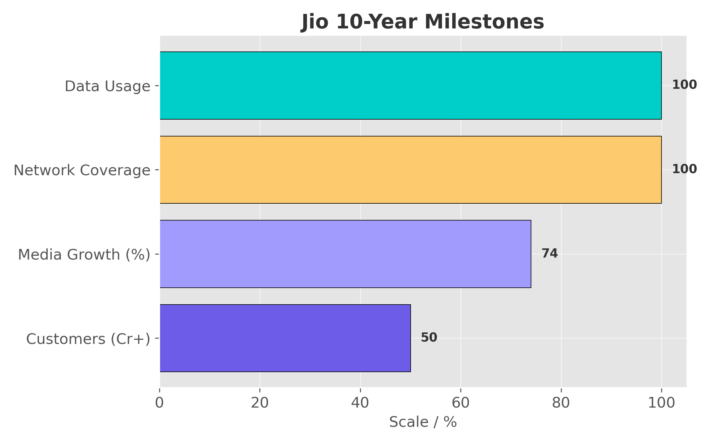 Jio 10-Year Milestones