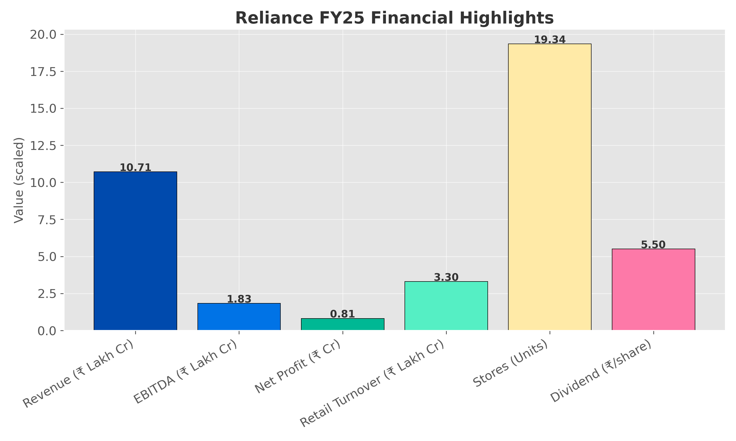 Reliance FY25 Financial Highlights